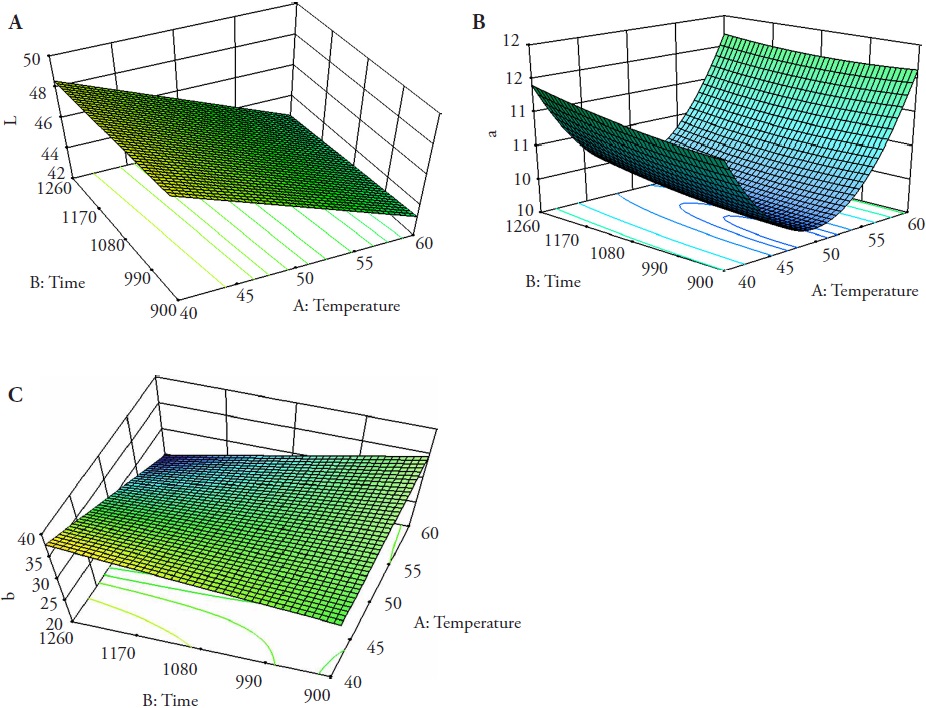 Optimization of oven drying conditions of banana (Musa spp., AAA Group