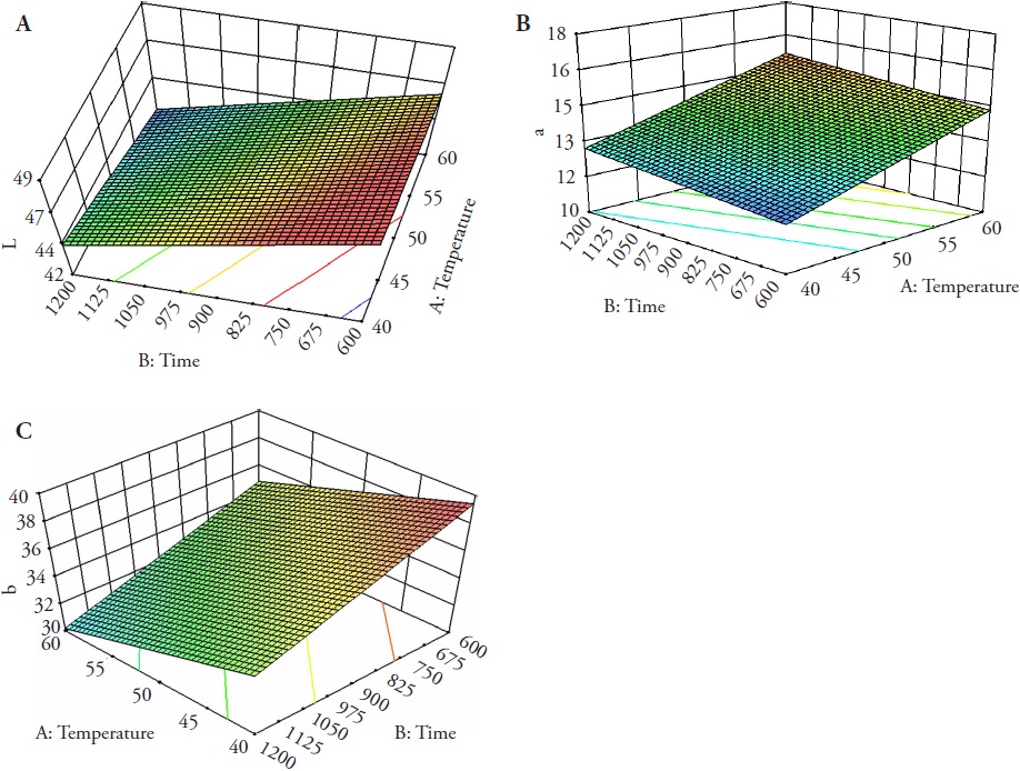 Optimization of oven drying conditions of banana (Musa spp., AAA Group