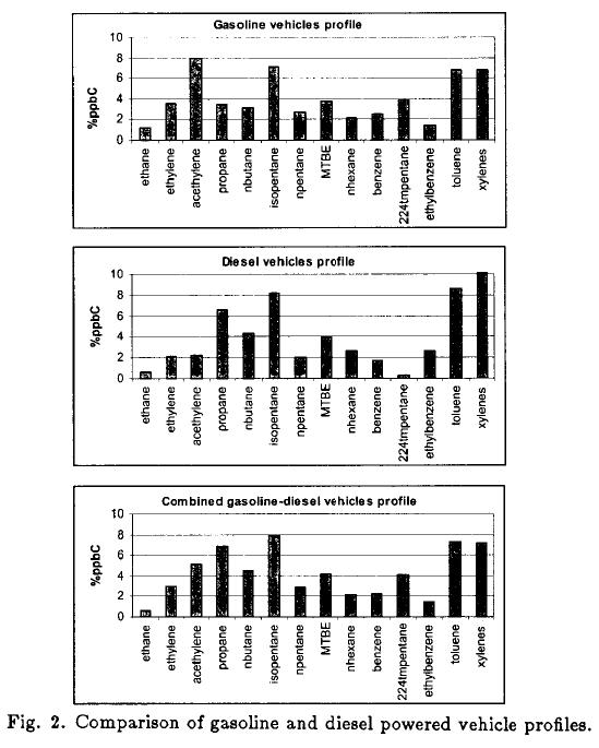 Volatile organic compounds emissions from gasoline and diesel powered