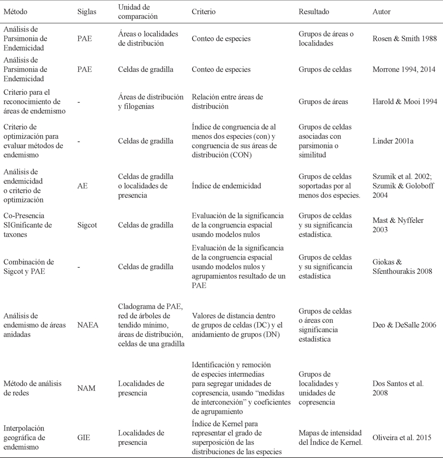 Tipos De Endemismos Pdf Free