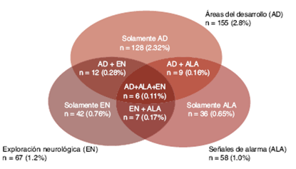 
								Diagrama de los ejes áreas de desarrollo, señales de alarma y exploración neurológica de la prueba EDI con resultado en rojo (n = 240).
							