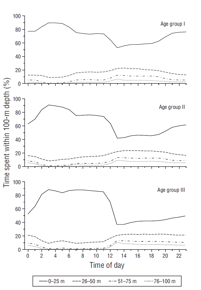 Vertical Habitat Utilization By Tagged Yellowfin Tuna Thunnus 