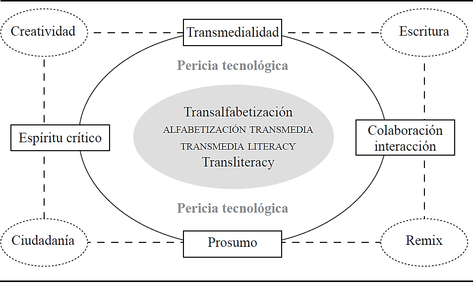 
						Elementos de la alfabetización transmedia
					