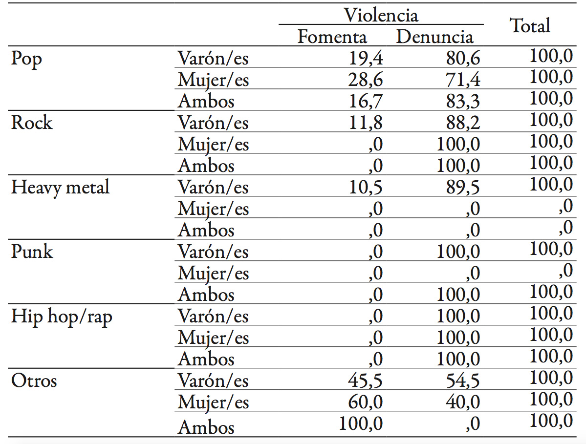 Análisis de los valores transmitidos en las letras de las canciones con impacto en 2010 