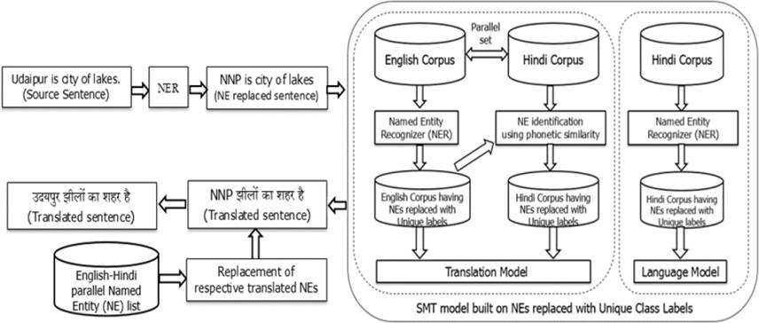 To hindi english Daily Use