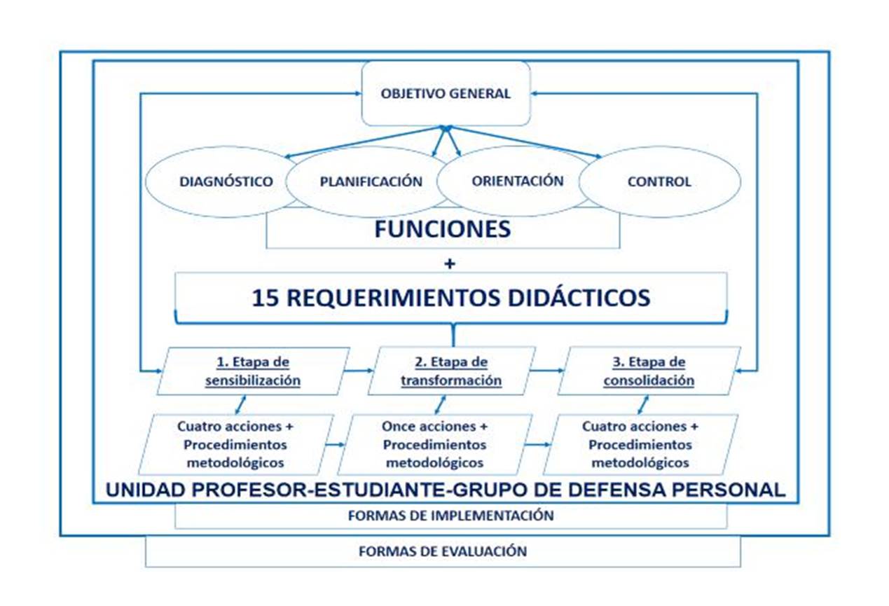 
							Sistema de acciones para el perfeccionamiento del proceso
								enseñanza-aprendizaje en las asignaturas de Defensa Personal.
							
						