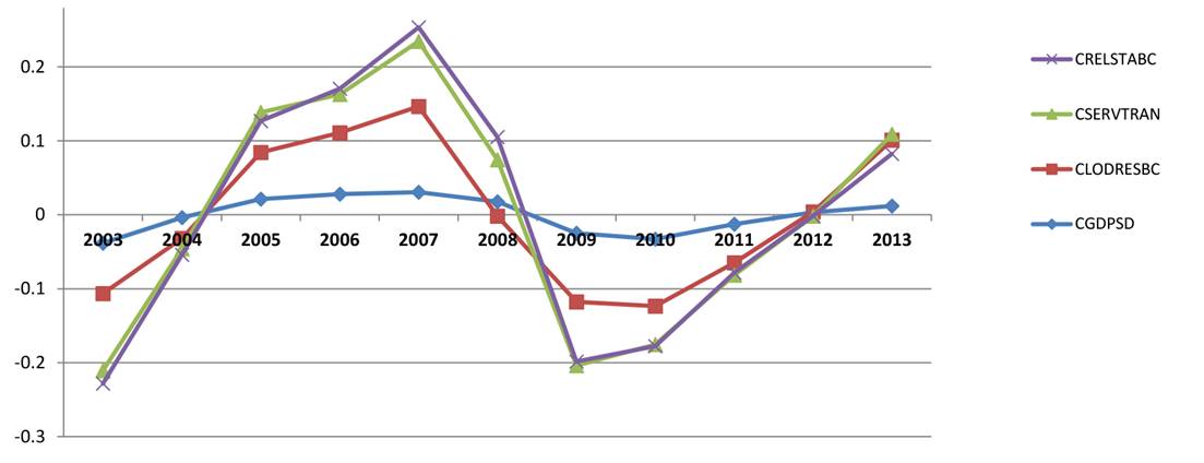 
								Componentes cíclicos del PIB de San Diego y subsectores económicos de Baja California, 2003-2013
							