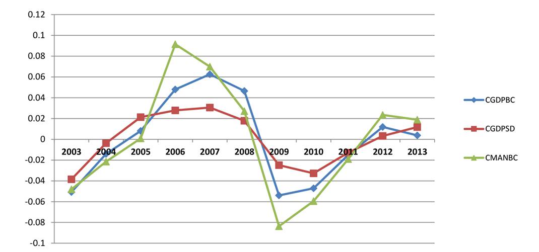 
								Componentes cíclicos del PIB del sector manufacturero de San Diego y Baja California, 2003-2013
							