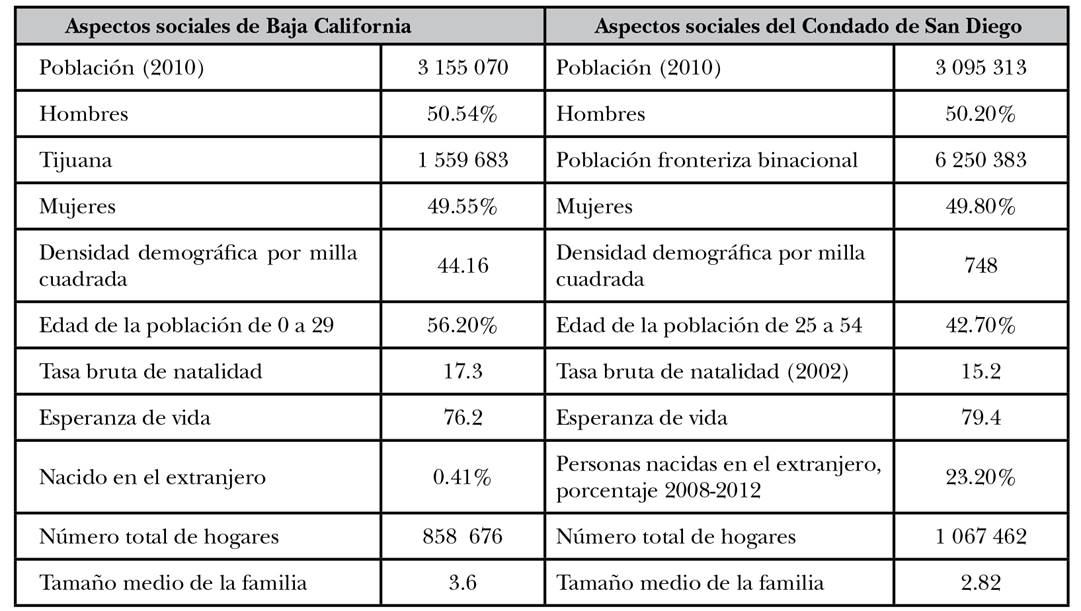 
							Aspectos socioeconómicos de la región fronteriza de San Diego-Tijuana
						