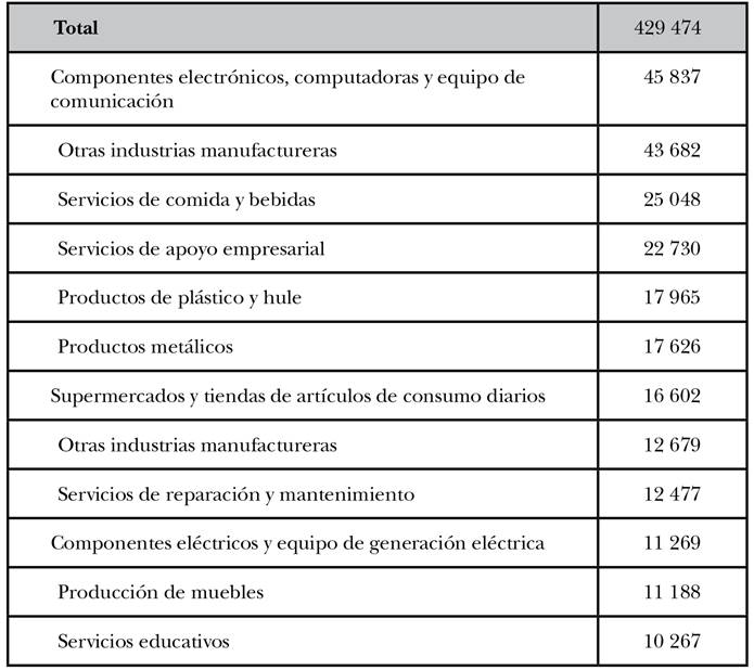 
								Labor de empleo en las principales actividades económicas de la ciudad de Tijuana, 2014
							