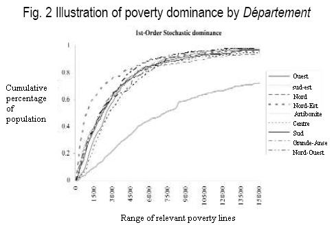 Characterization Of Inequality And Poverty In The Republic Of Haiti