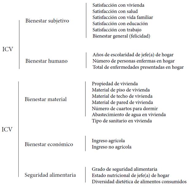 
						Dominios del Índice de Calidad de Vida (ICV) y variables socioeconómicas.
					
