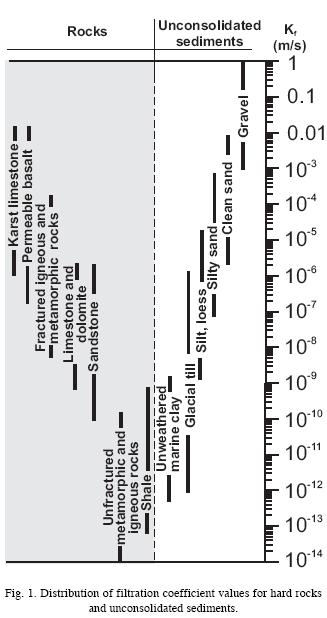 Hydraulic Conductivity Chart