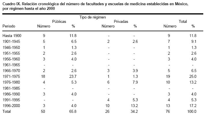 Universidades Publicas Con Facultad De Medicina En Mexico