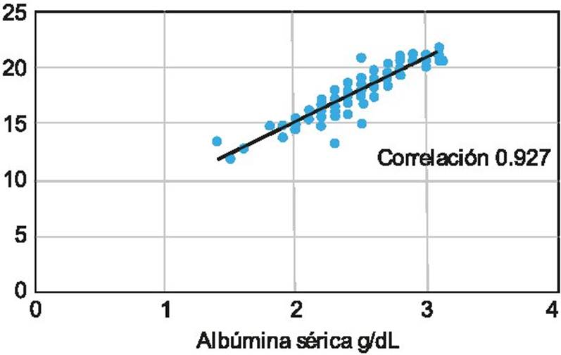 Comparación de la presión coloidosmótica plasmática de pacientes con