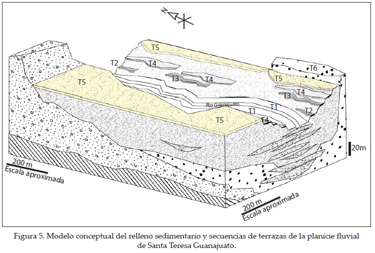Distribución Y Evolución Histórica De Las Terrazas Fluviales