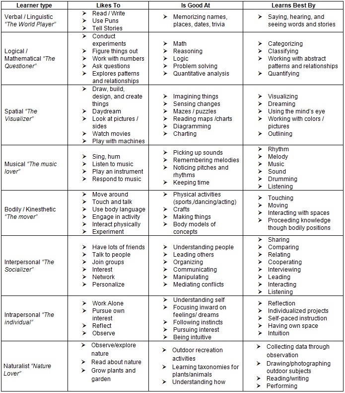 Howard Gardner Multiple Intelligences Chart