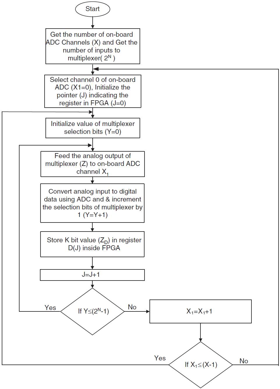 Fpga Flow Chart