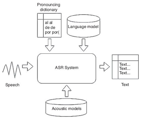 Automatic Speech Recognizers For Mexican Spanish And Its Open Resources