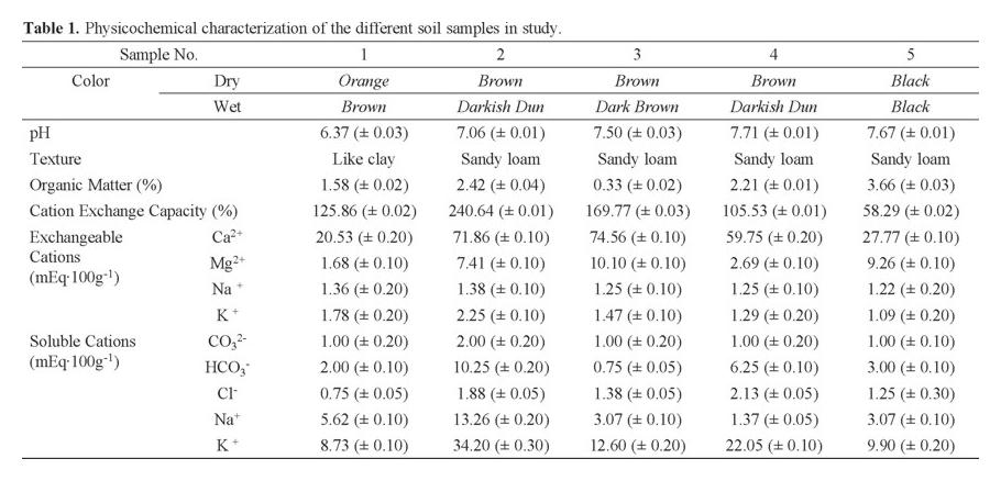 Edta Affinity Chart