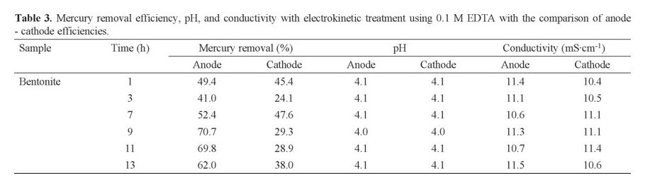 Edta Affinity Chart