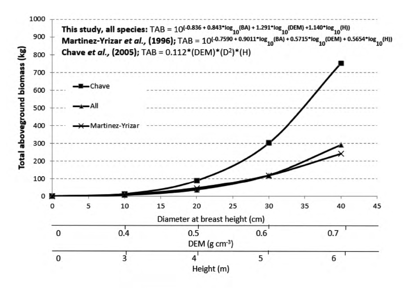 Allometric Relationships To Estimate Aboveground Biomass Of Species In