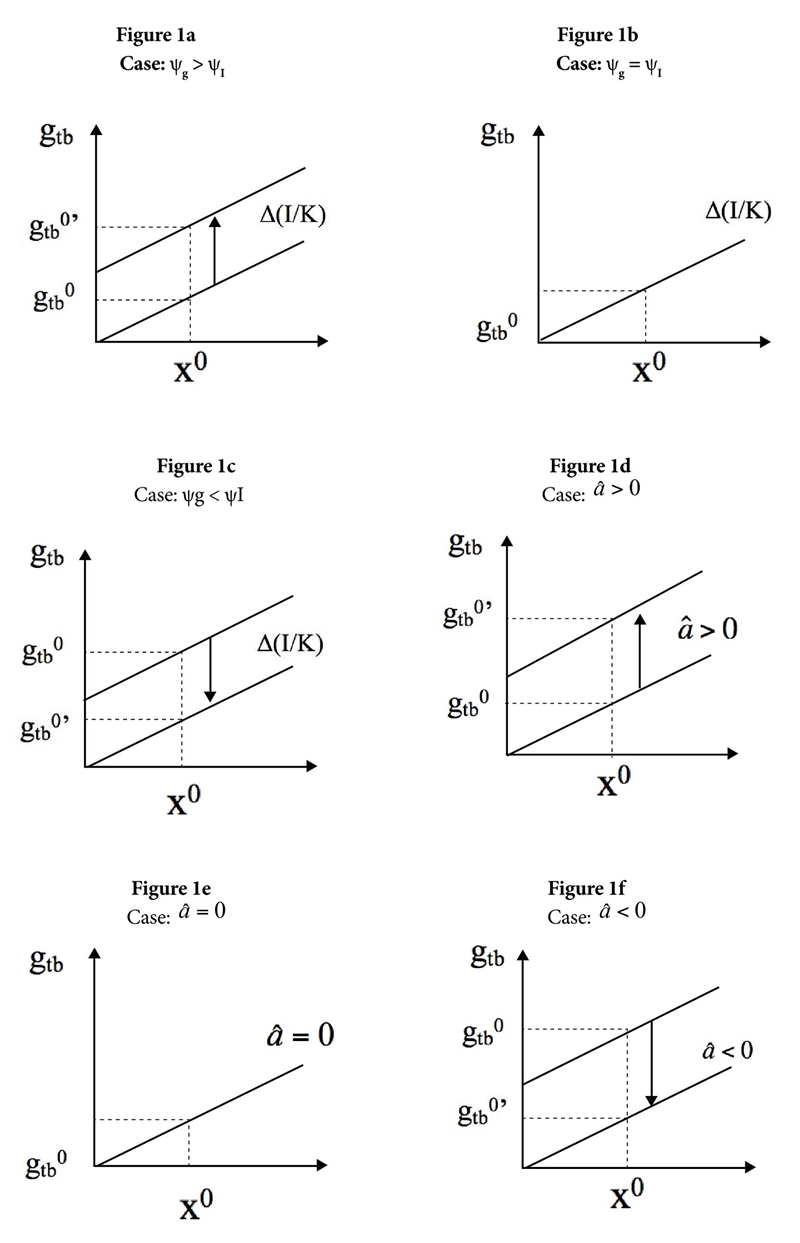 Capital Accumulation Economic Growth And The Balance Of Payments Constraint The Case Of Mexico 1951 14