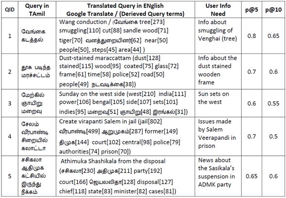 Cross Language Information Retrieval With Incorrect Query Translations