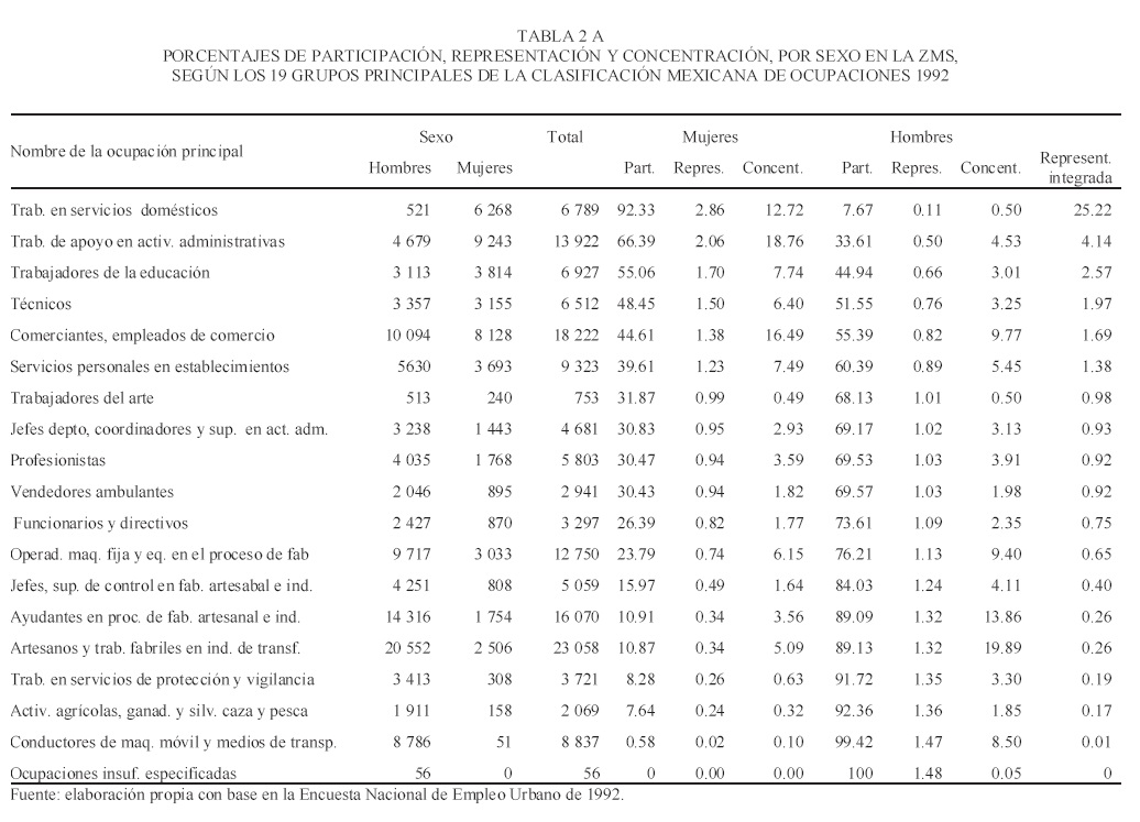 Segregación ocupacional en la Zona Metropolitana de Saltillo