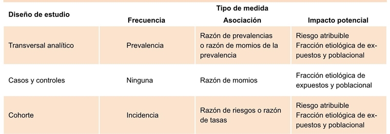 Medición en epidemiología: prevalencia, incidencia, riesgo, medidas de
