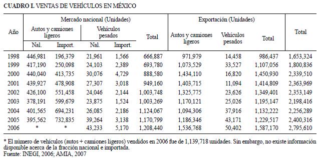 Cifras de ventas de autos en mexico