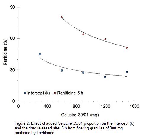 Gelucire 39 01 As A Matrix For Controlled Release Of Ranitidine Hydrochloride From Floating Granules