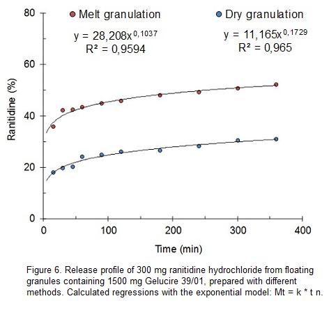 Gelucire 39 01 As A Matrix For Controlled Release Of Ranitidine Hydrochloride From Floating Granules