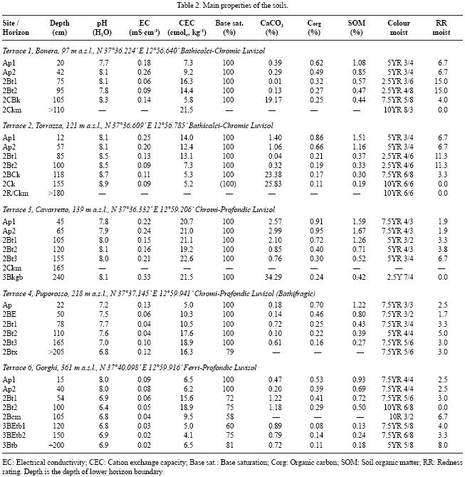 Material Electrical Conductivity Chart