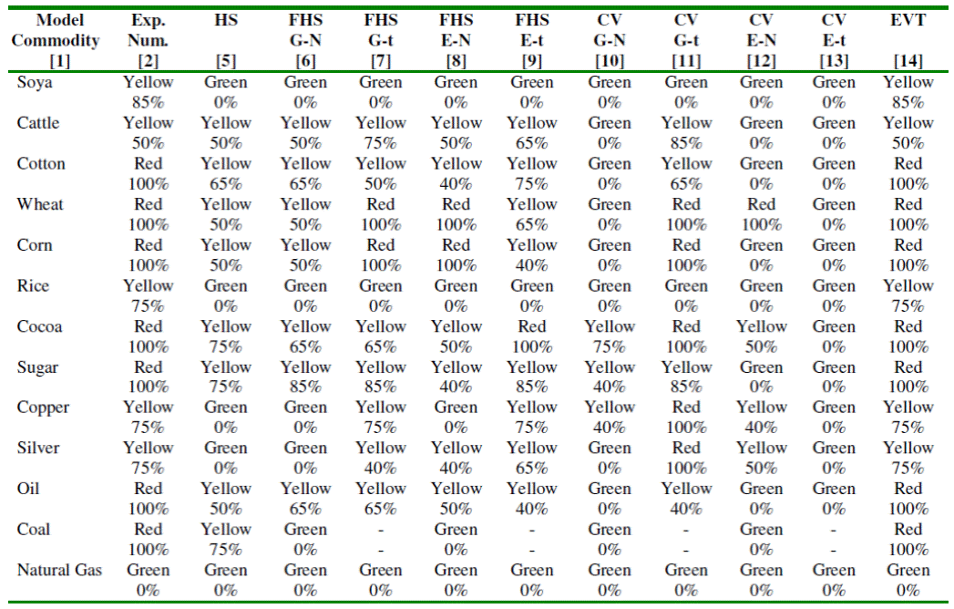 Student T Chart