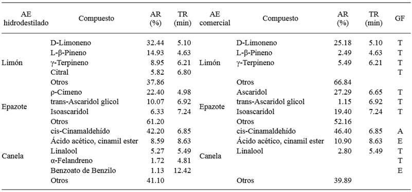 Chemical Characterization Compositional Variability And Mathematical Modelling Of The Effect Of Essential Oils In Alternaria Alternata