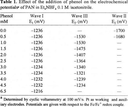 Reduction Potential Chart