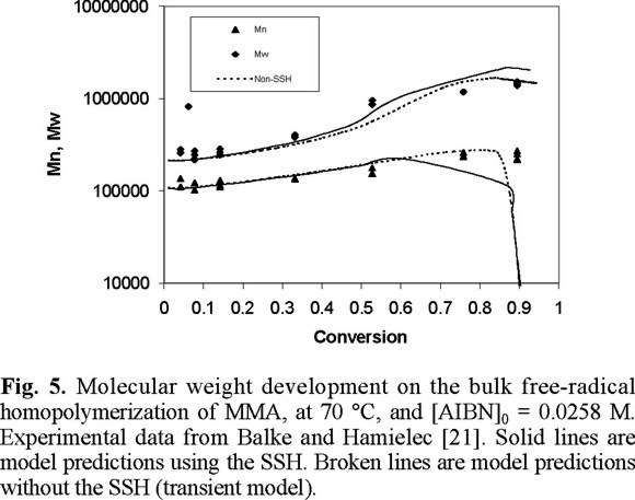 effect of molecular weight on diffusion