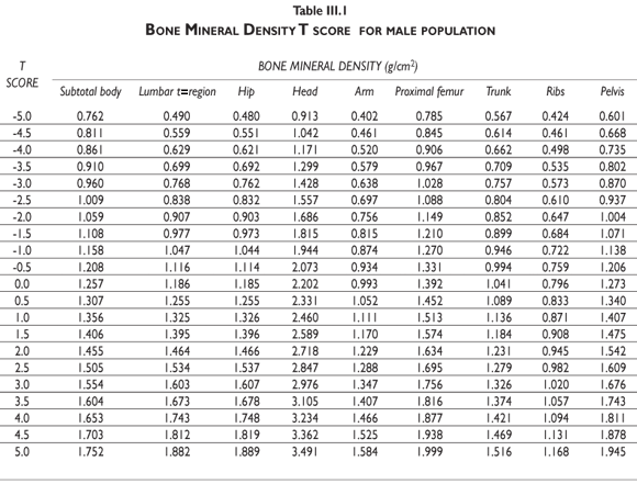 Bone Density T Score Chart