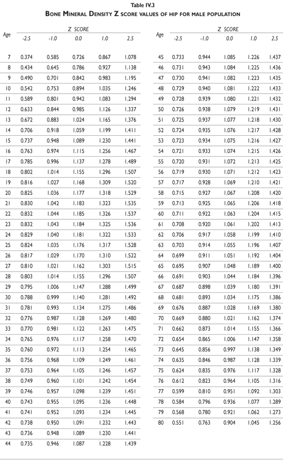 T Score Chart