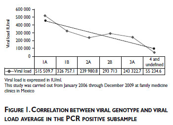 Hep C Viral Load Chart