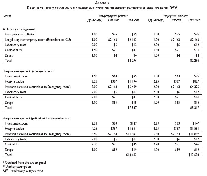 Synagis Dosing Chart