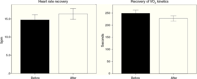 Effect of physical training on the recovery of acute exercise, among ...
