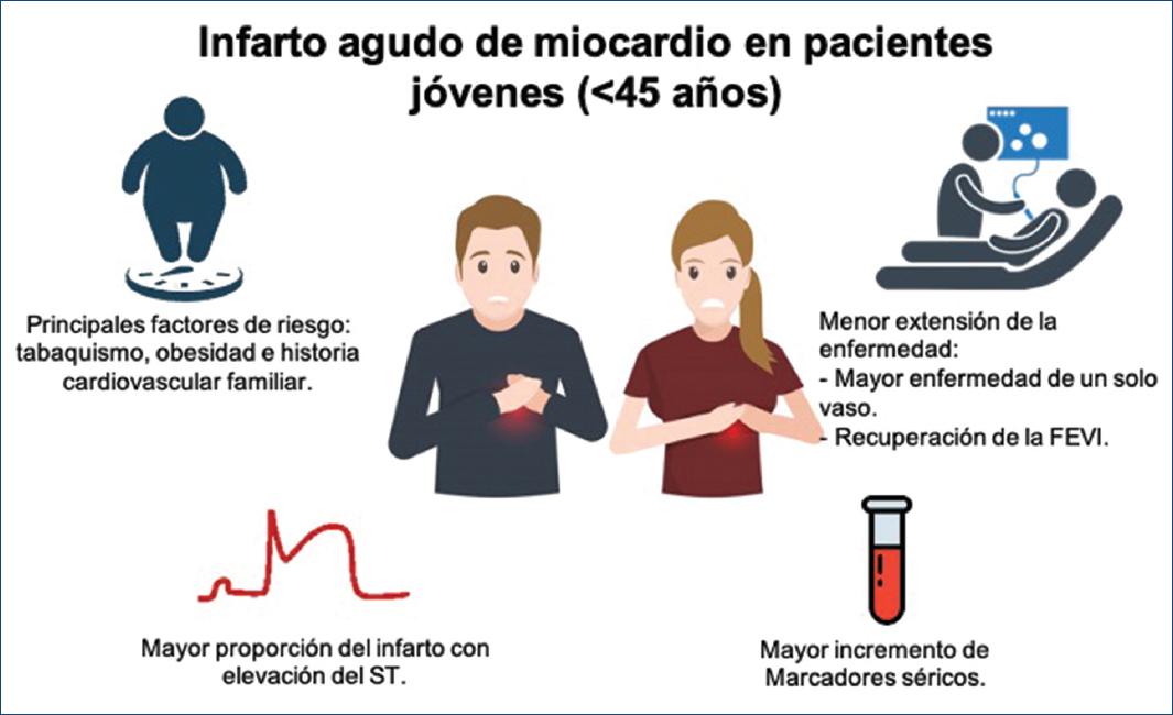 Infarto agudo de miocardio: revisión sobre factores de riesgo