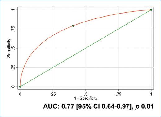 Usefulness of the ACTION ICU score to predict complications requiring ...