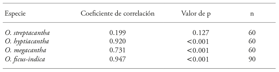 
								Pearson correlation coefficient, and probability, of mean seed weight and maximum seed imbibition of four species of Opuntia.
							