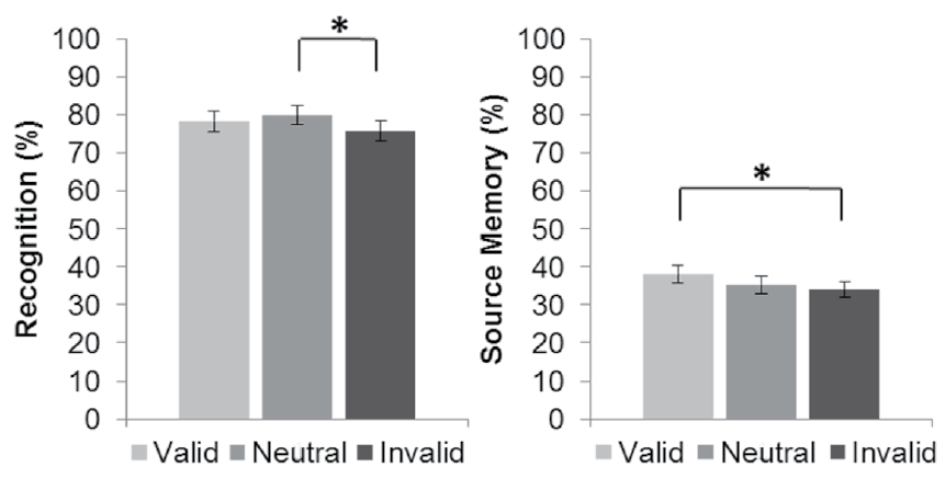 The effects of endogenous and exogenus orienting of attention on source ...