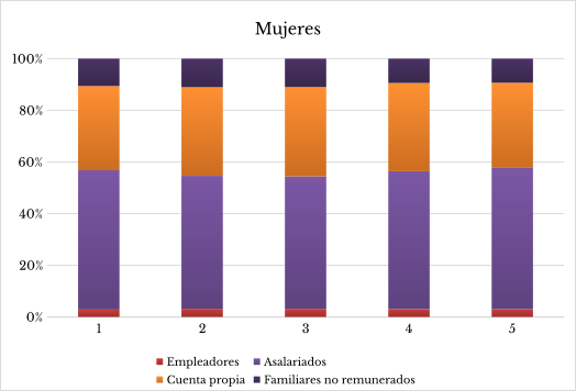 Participación y segregación ocupacional de género en los sectores ...