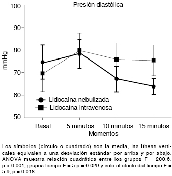 Lidocaína nebulizada contra intravenosa en la intubación endotraqueal:  comparación de sus efectos cardiovasculares y grado de analgesia