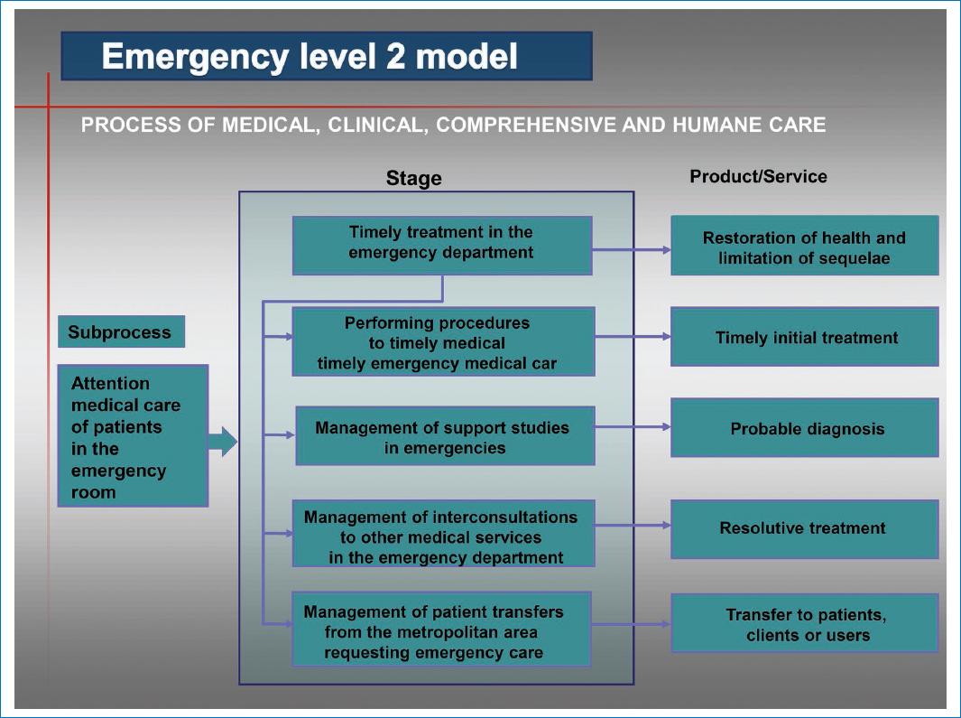 Cross-sectional modeling of emergency processes as an efficiency solution